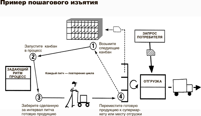 Задающий процесс. Процесс задающий ритм. Выравнивание загрузки Бережливое производство. Процесс задающий ритм производства. Выравнивание процессов на производстве.