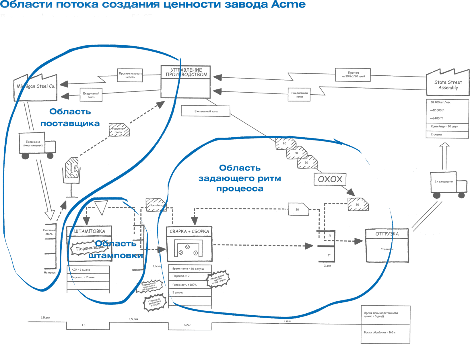 Бизнес процессы будущего. КПСЦ Бережливое производство. Карта потока создания ценности. Построение карты потока создания ценности. Карта будущего состояния потока создания ценности.