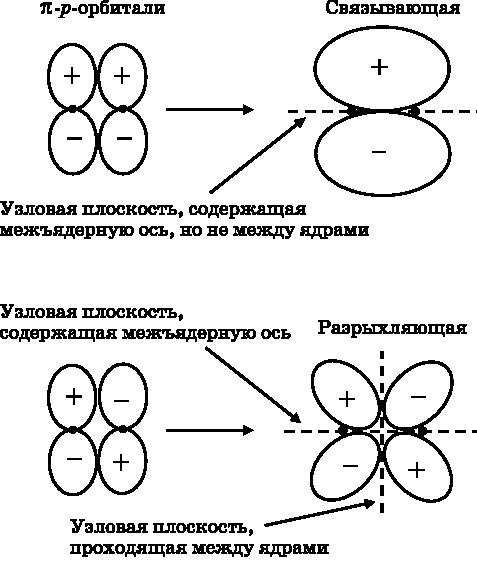 Чем отличается 1с орбиталь от 2с орбитали