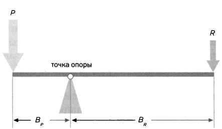 Укажите на каждом рисунке точку опоры точки приложения сил и плечи сил