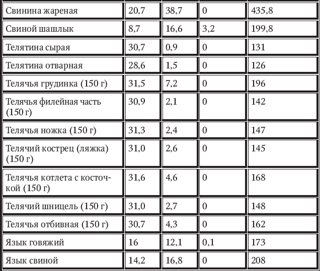 Свинина вареная: калорийность, белки, жиры, углеводы