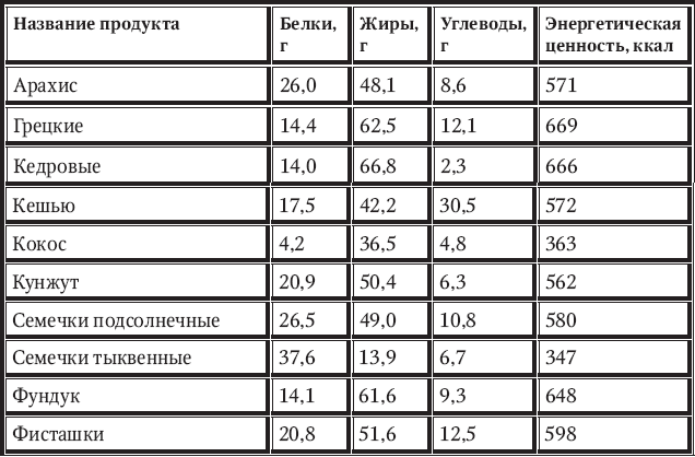 Тыквенные семечки: калорийность и БЖУ всех способов …