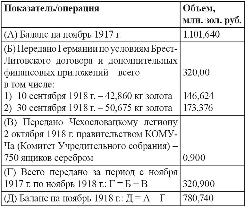 Реферат: Судьба золотого запаса царской России