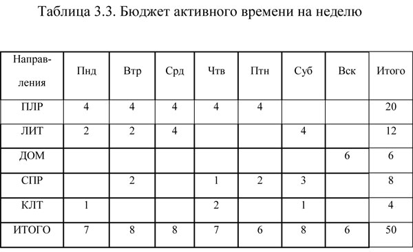 Составляет неделю этого времени. Таблица чтобы расписать свой недельный график.