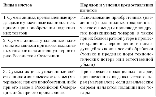 Описать порядок осуществления налоговых вычетов по акцизам аналогично ндс зарисовать схему