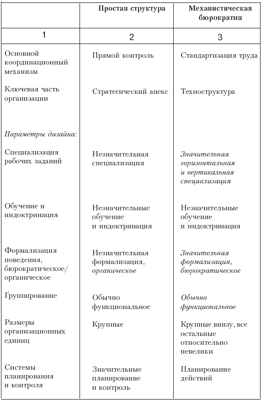 Параметры организационного дизайна по г минцбергу