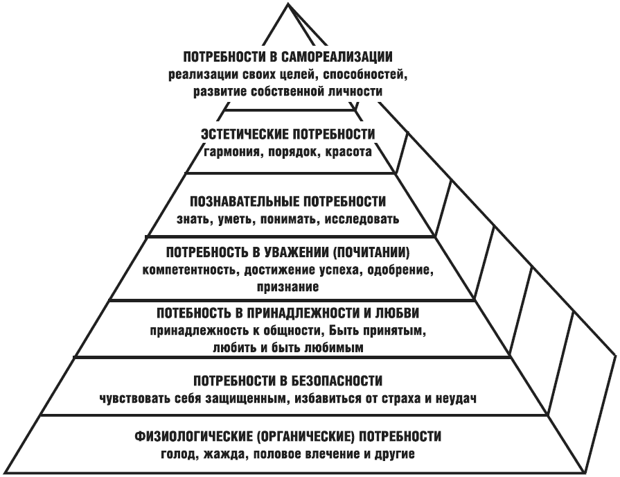 Потребность в самореализации. Потребность в самореализации картинки. Самореализация какая потребность. Литвак м.е. 7 шагов к успеху.