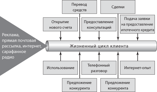 Жизненный цикл клиента картинки