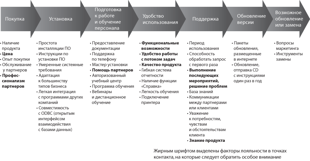 Жизненный цикл клиента картинки