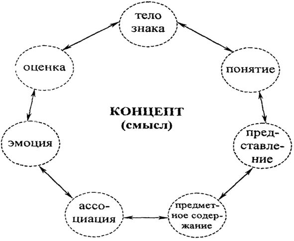 Схем образов. Структура концепта схема. Концепт схема. Структура концепта в лингвистике. Схема концепта в лингвистике.