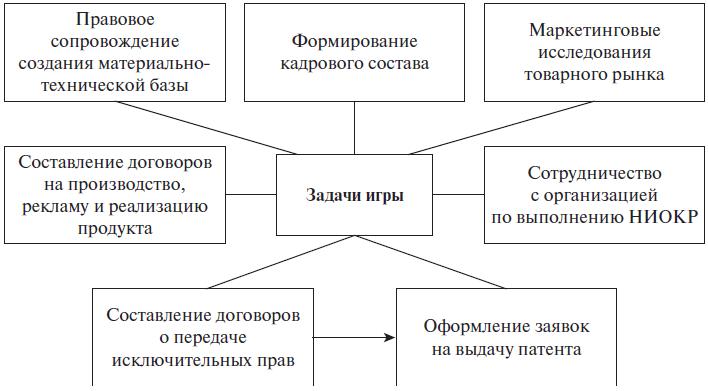 Деловая игра № 2. «Юрист правового управления организации: внешние функции» . Право интеллектуальной собственности