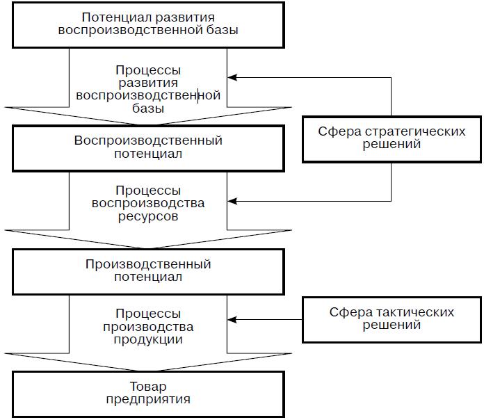 Какие задачи предприятия решаются информационными системами на уровне руководства предприятия