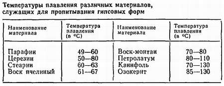 Температура плавления парафина. Температура плавления парафина таблица. Температура плавления воска пчелиного. Температура плавления воска пчелиного и парафина.