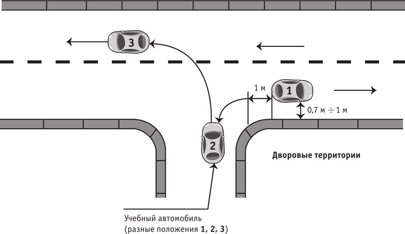Разворот в ограниченном пространстве пошаговая инструкция. Схема разворота с использованием прилегающей территории. Разворот задним ходом с прилегающей территории. Разворот с прилегающей территории. Разворот автомобиля на прилегающей территории.