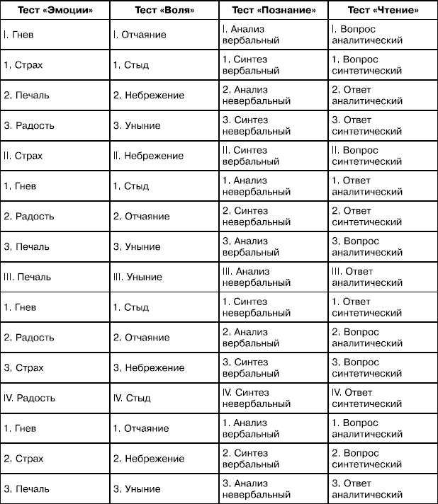 Эмоциональный тест. Тест на эмоции. Тест на эмоциональность. Психологический тест на эмоции и чувства. Мои частые эмоции.