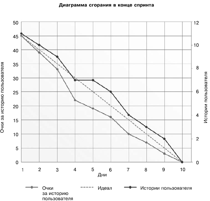 Как построить диаграмму сгорания задач