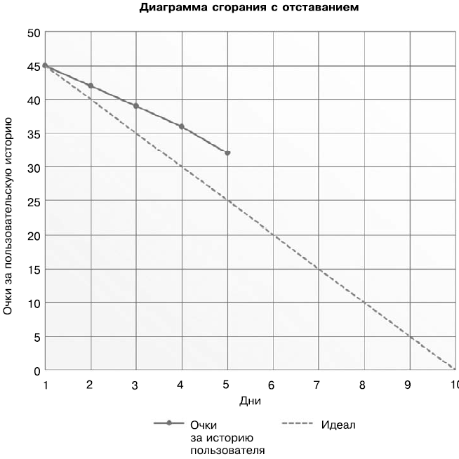 Диаграмма сгорания задач scrum