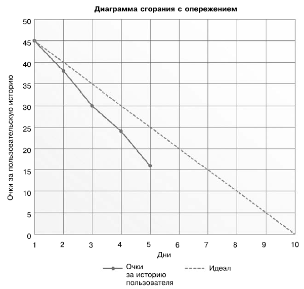 Диаграмма сгорания спринта