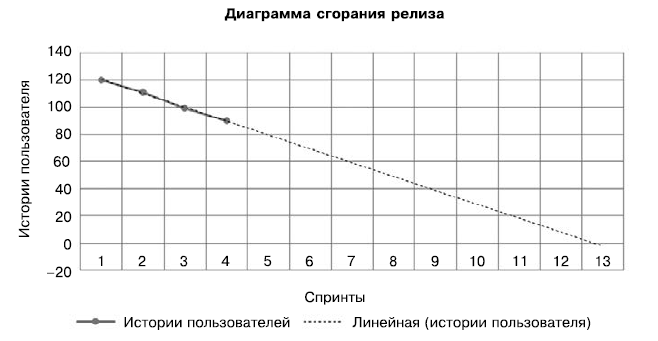 Диаграмма сгорания спринта