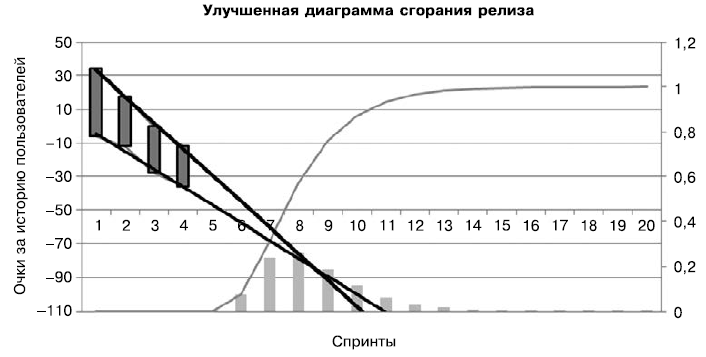 Диаграмма сгорания задач scrum