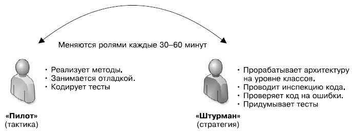 Гибкое управление проектами и продуктами