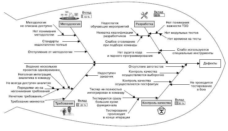 Постройка диаграммы исикавы онлайн