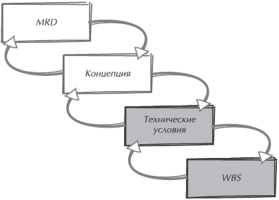 Искусство управления it проектами