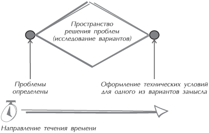 Пространство решений задачи. Пространство решений. Пространство решений проблемы схема. Пространство решений примеры. Пространственное решение.