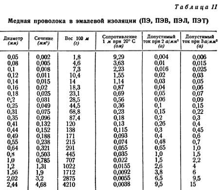 Сколько килограммов меди в метре кабеля. Вес меди в 1 метре провода таблица. Вес медной проволоки 1мм. Провод эмалированный обмоточный таблица. Масса меди в кабеле.