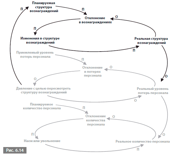 Диаграмма циклической причинности