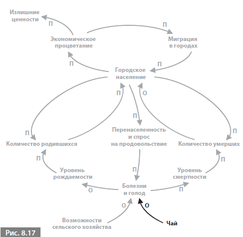 Диаграмма циклической причинности