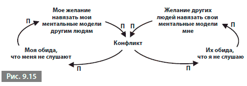 Диаграмма ментальной модели