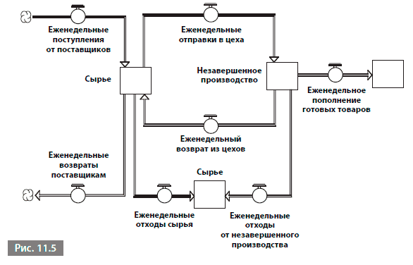 Диаграмма циклической причинности