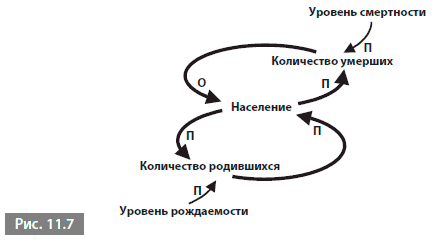 Диаграмма запасов и потоков