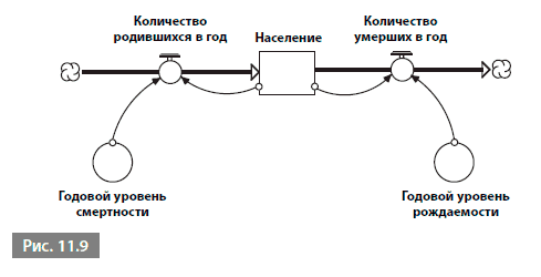 Диаграмма запасов и потоков