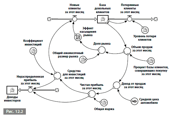 Диаграмма циклической причинности