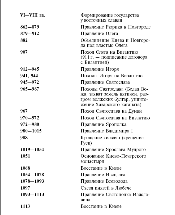 Хронологическая таблица носова