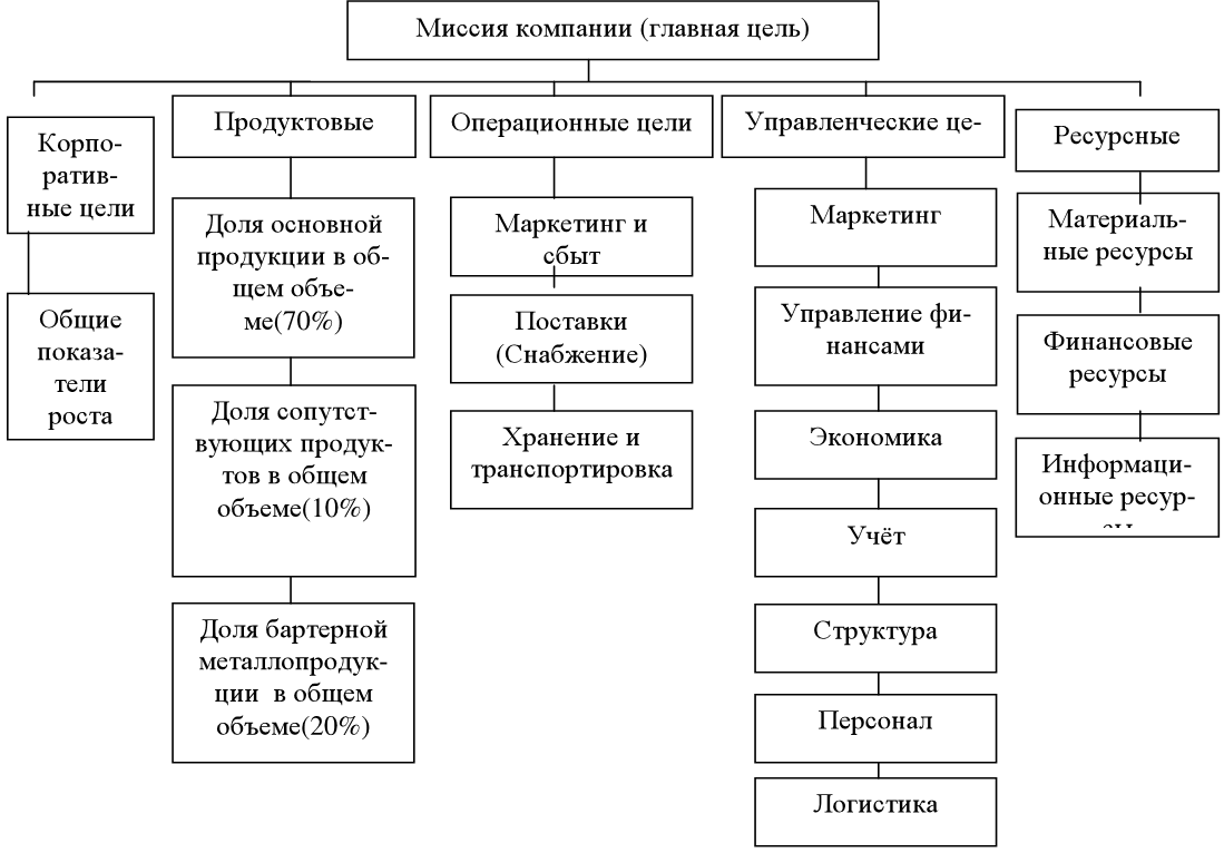 Фундамент дерева целей должен составлять основные стратегические положения бизнеса