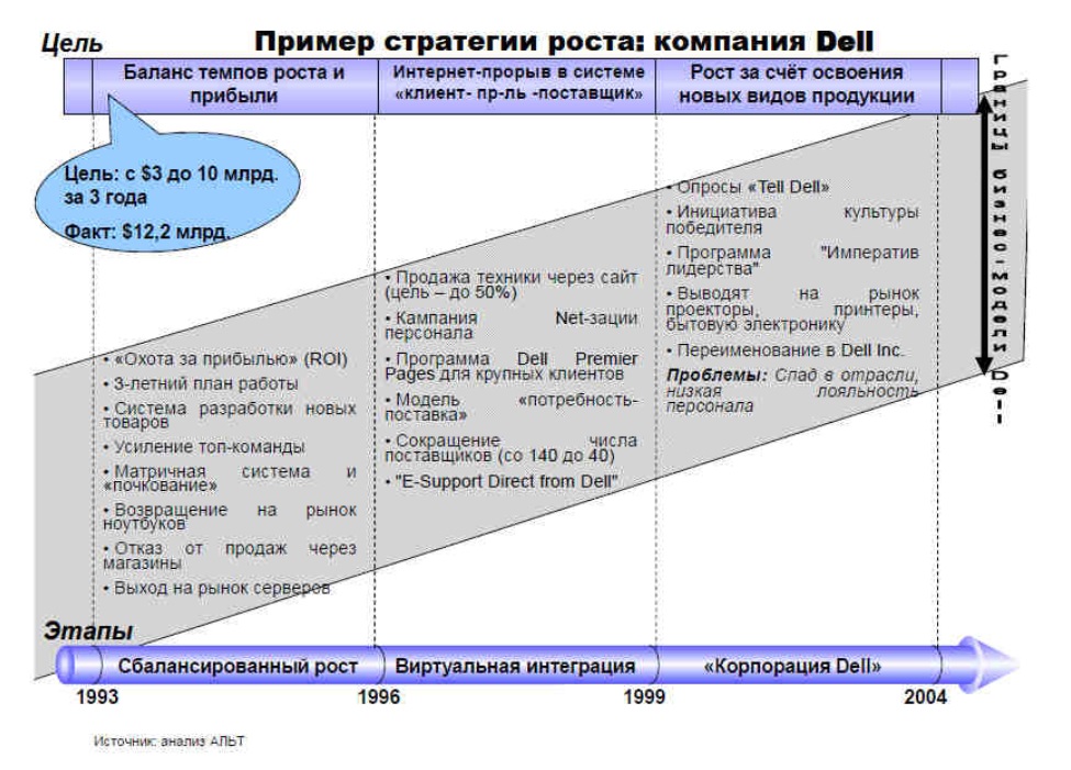 Точки стратегии роста. Стратегия развития предприятия пример. К-стратегии примеры. Стратегия продаж пример.