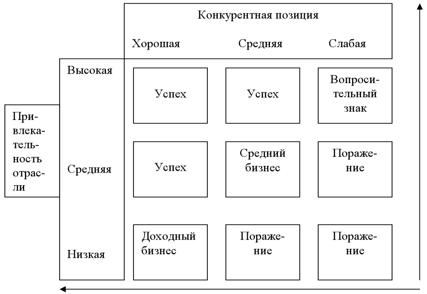 Конкурирующие позиции. Матрица «привлекательность отрасли / позиция в конкуренции». Привлекательность отрасли конкурентная позиция. Матрицы конкурентных позиций. Анализ конкурентной позиции компании на рынке.