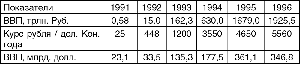 Экономика россии 1991. ВВП России с 1991. ВВП России 1993. 1991-1996 Россия. Экономика 1993 года в России.