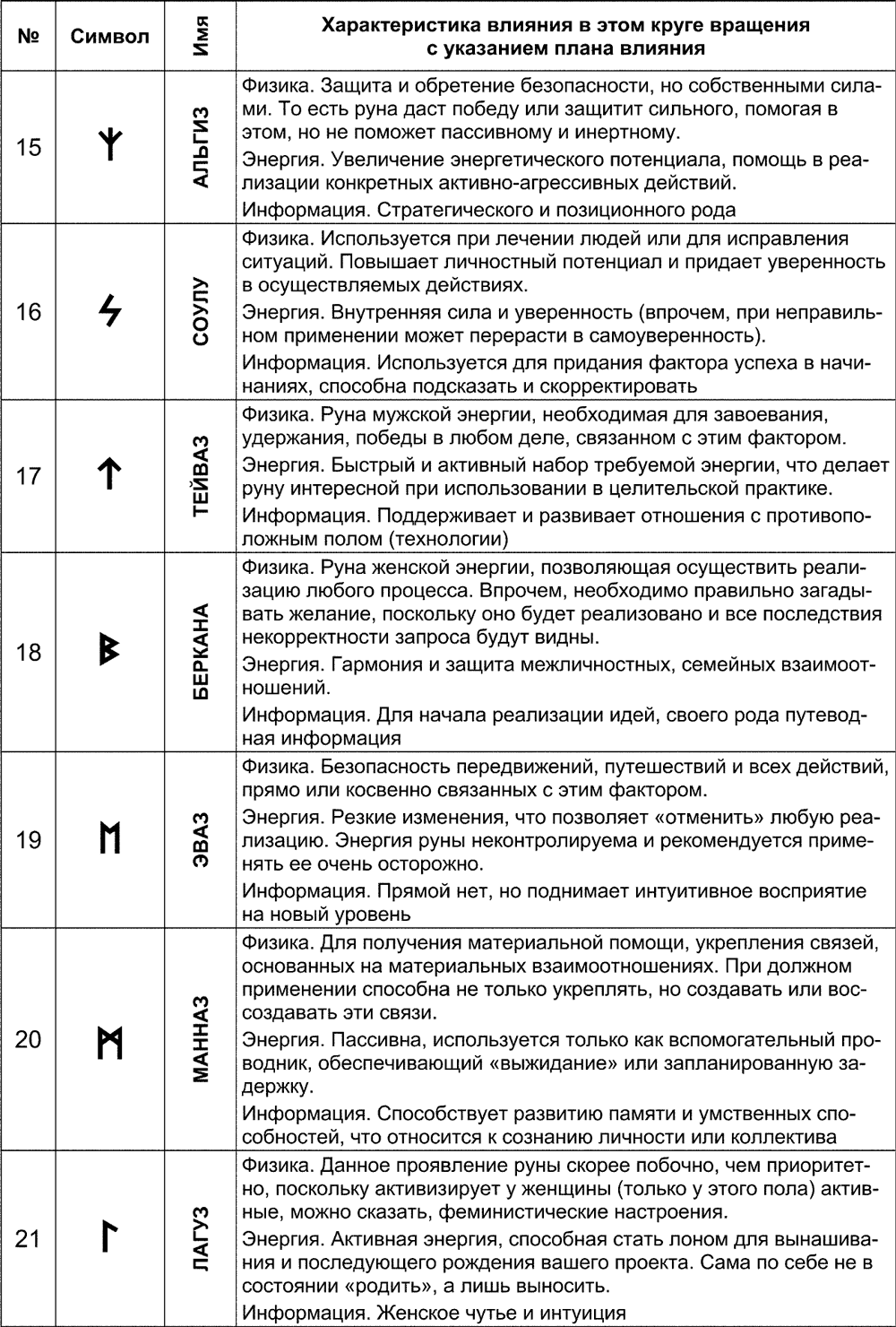 Изображение рун и их значение описание