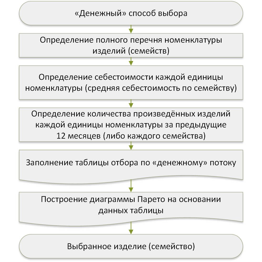 Методы выбора проектов