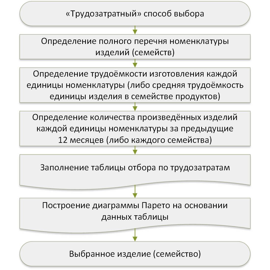 Методы выбора проектов