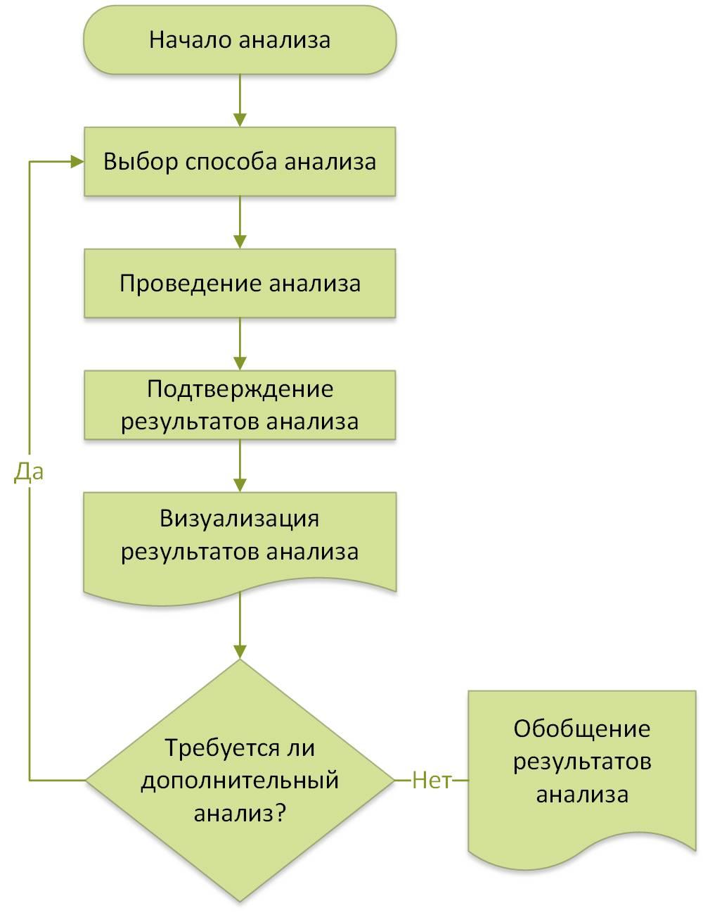 Начало исследований