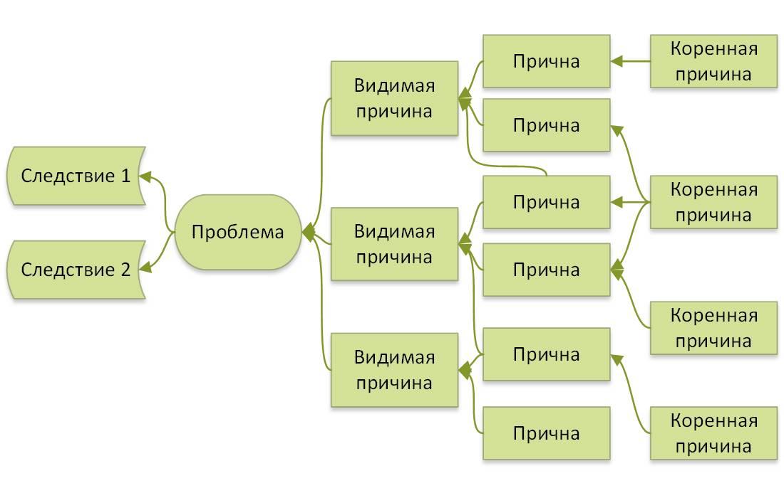 Презентация 5 почему