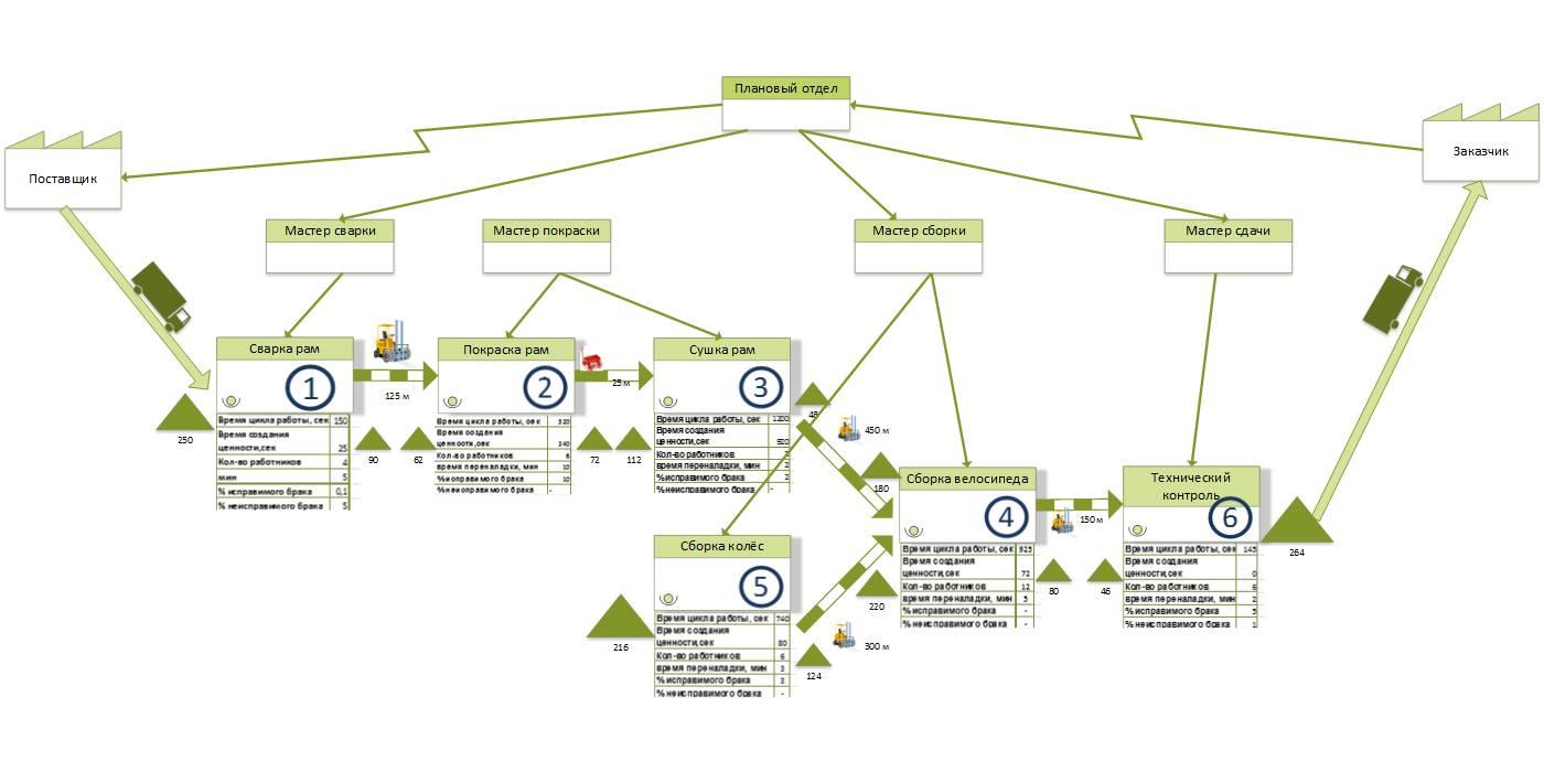 Диаграмма спагетти в бережливом производстве это