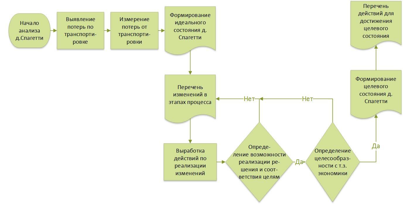 Какие данные рекомендуется фиксировать при построении диаграммы спагетти для оптимизации маршрутов