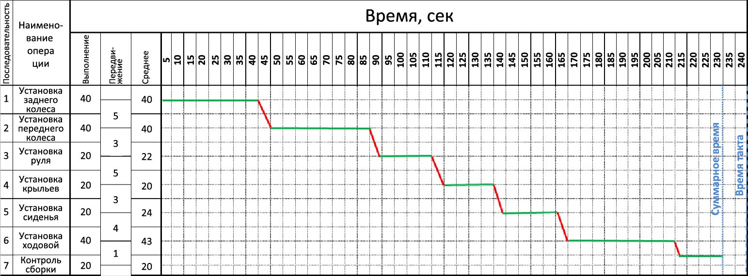 Время цикла. Такт в бережливом производстве. Как посчитать время цикла в бережливом производстве. Продолжительность тактового цикла пример. Переход время такта время цикла.