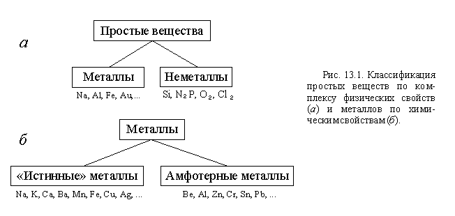 Металлы и неметаллы сложные вещества. Классификация веществ на металлы и неметаллы. Схемы простые вещества металлы и неметаллы. Простые вещества металлы примеры. Простые вещества металлы и неметаллы.